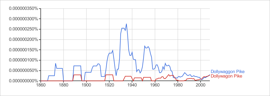 Dollywaggon Pike or Dollywagon Pike - Ngram 1