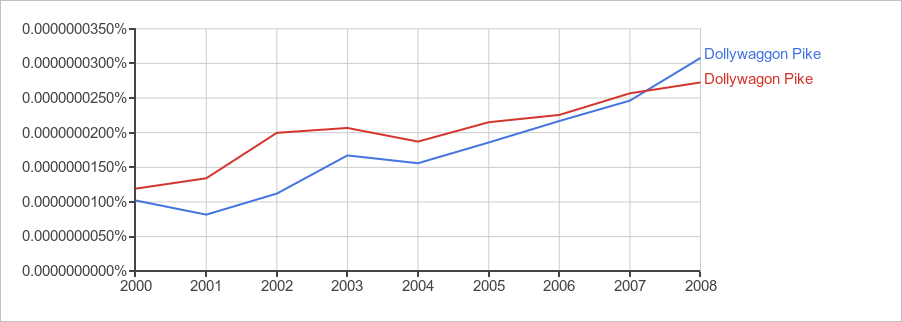 Dollywaggon Pike or Dollywagon Pike - Ngram 2